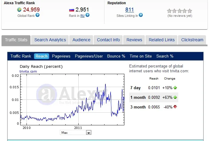 Trivita Alexa Rankings 20 November 2011